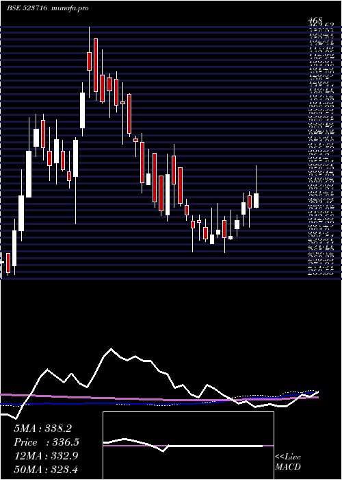  weekly chart AshianaHou