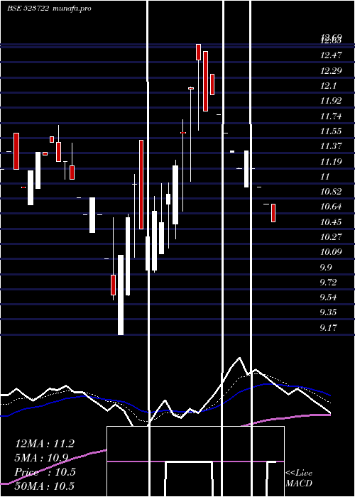  Daily chart SvamSoftwar