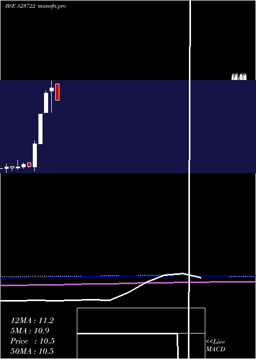  monthly chart SvamSoftwar