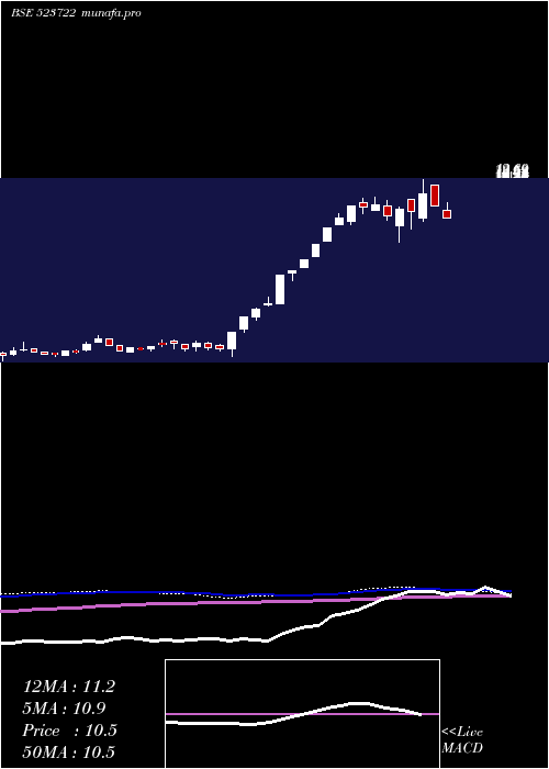  weekly chart SvamSoftwar