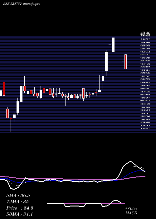  Daily chart EcoBoard