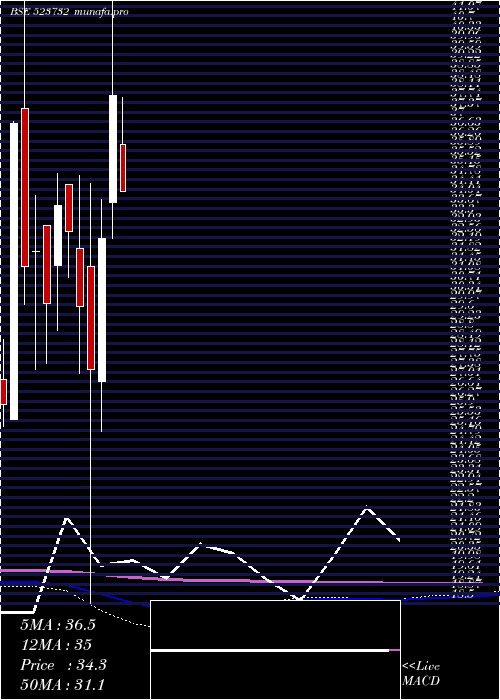  monthly chart EcoBoard