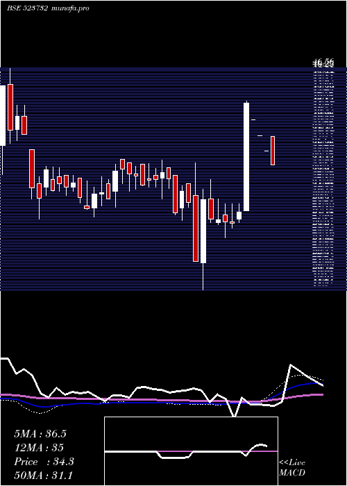  weekly chart EcoBoard