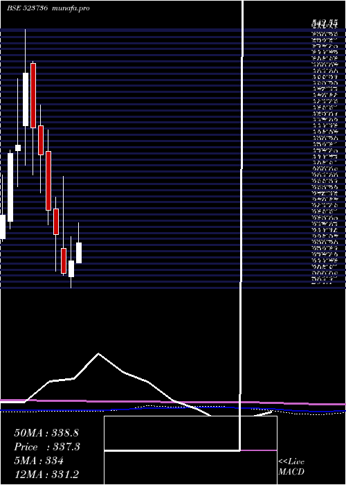  monthly chart Dvl