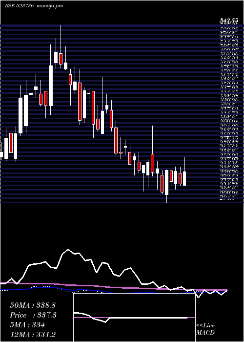  weekly chart Dvl