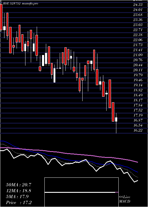  Daily chart IoSystem