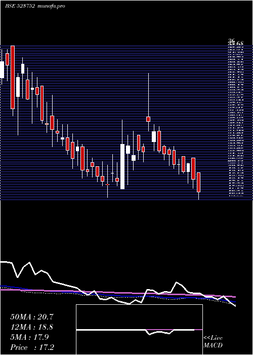  weekly chart IoSystem