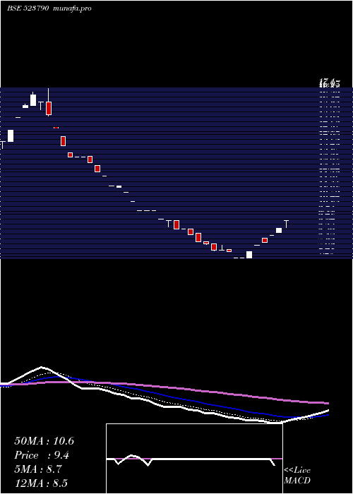 Daily chart ShukraJew