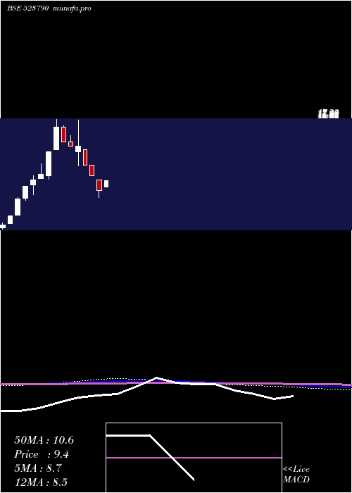 monthly chart ShukraJew