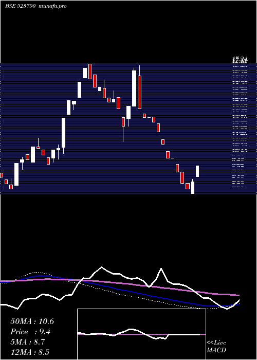 weekly chart ShukraJew
