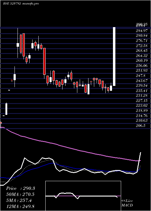 Daily chart Mazda