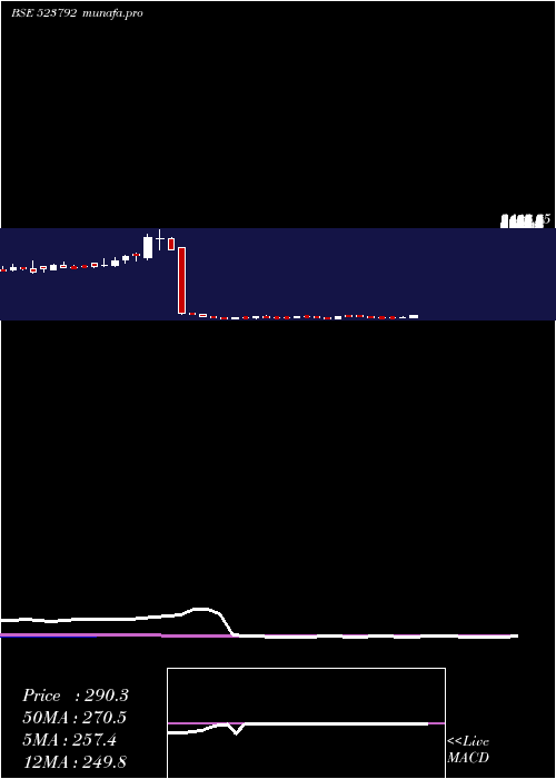 weekly chart Mazda