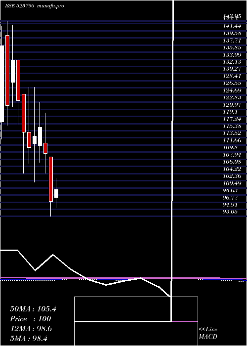 monthly chart ViceroyHote