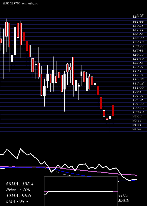 weekly chart ViceroyHote