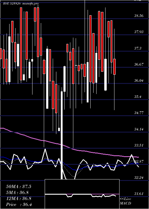 Daily chart SovereignDi