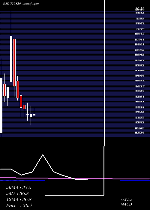 monthly chart SovereignDi