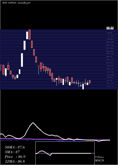 weekly chart SovereignDi