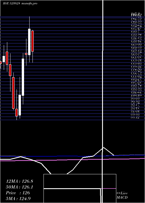 monthly chart MenonBear