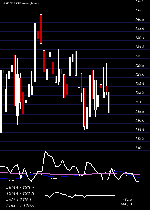  weekly chart MenonBear