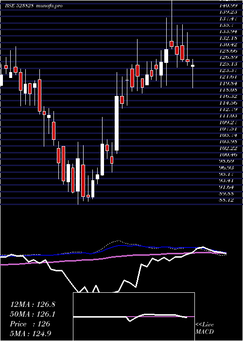 weekly chart MenonBear