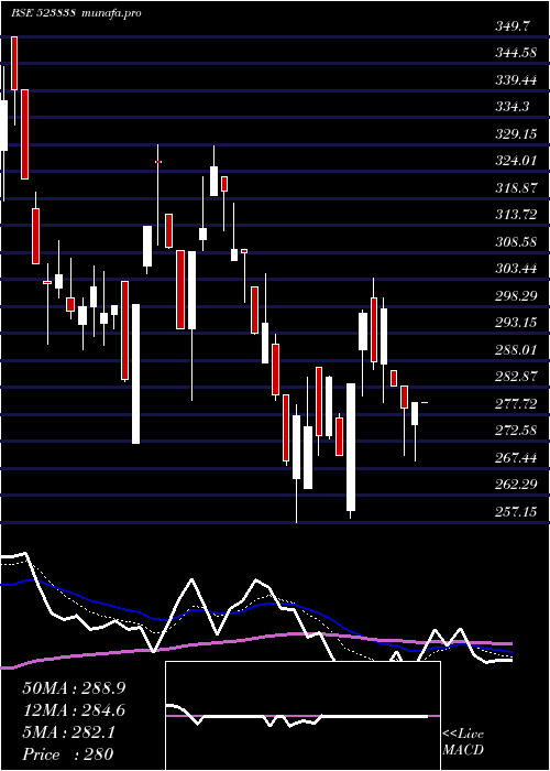  Daily chart SimplxInfra