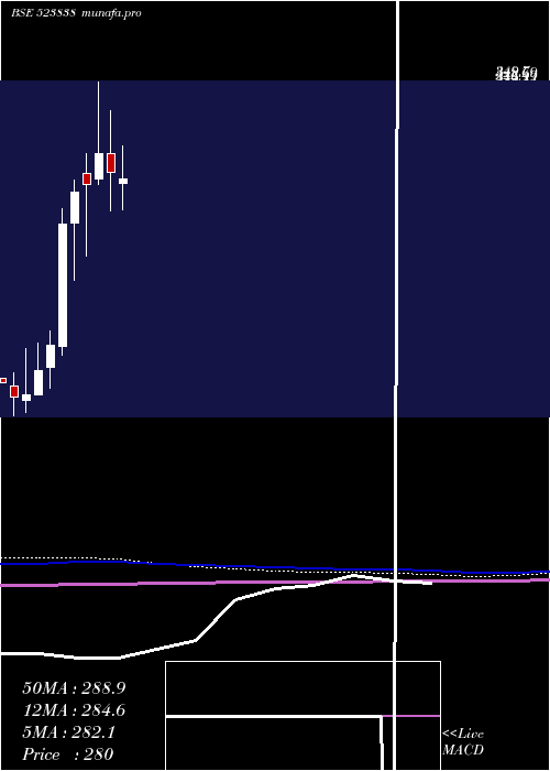  monthly chart SimplxInfra