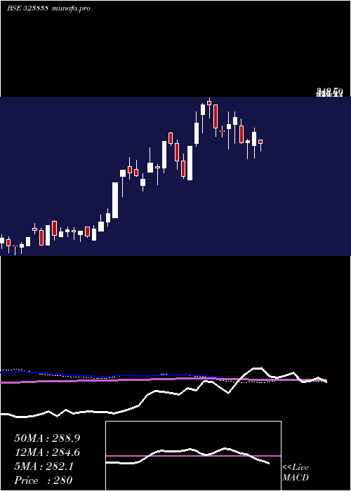  weekly chart SimplxInfra