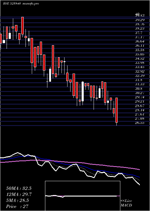  Daily chart InnTech