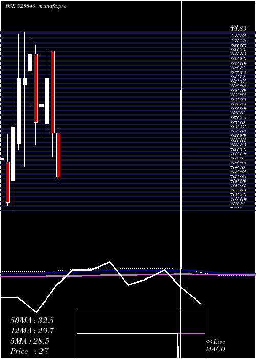  monthly chart InnTech