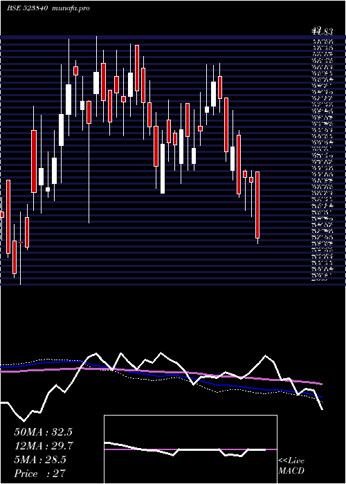  weekly chart InnTech