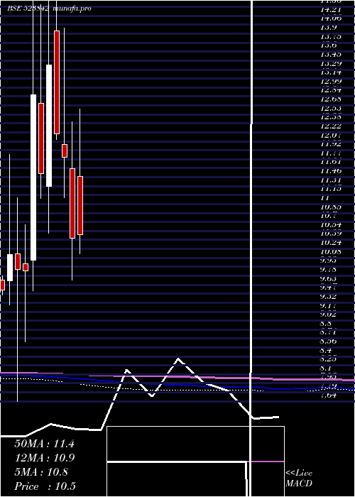  monthly chart SuperTanner