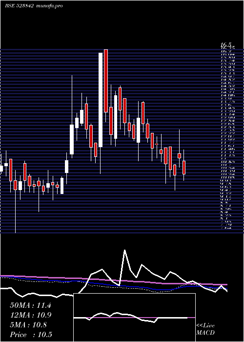  weekly chart SuperTanner