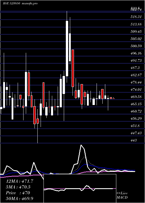 Daily chart AxtelIndus