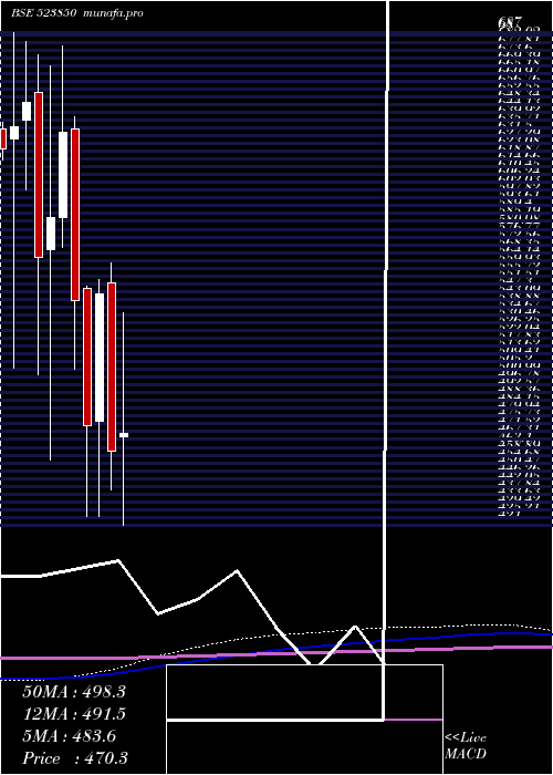  monthly chart AxtelIndus