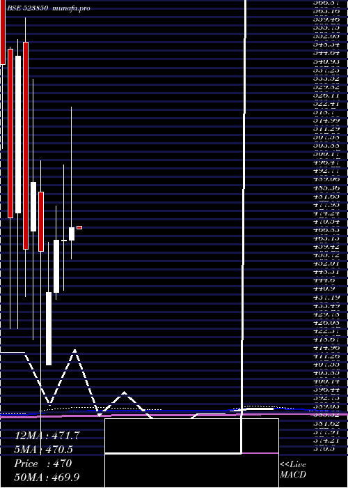 monthly chart AxtelIndus