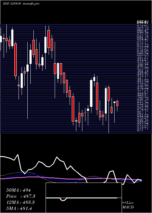  weekly chart AxtelIndus