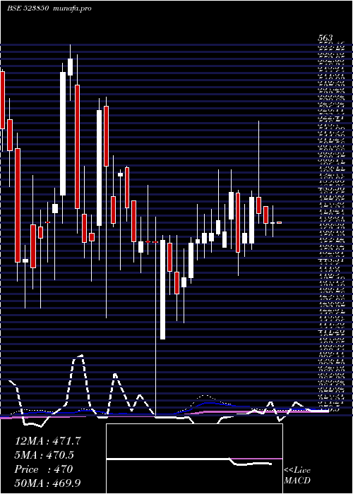 weekly chart AxtelIndus