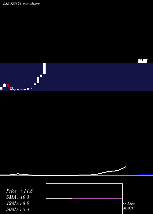  monthly chart PreciContnr