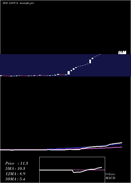  weekly chart PreciContnr