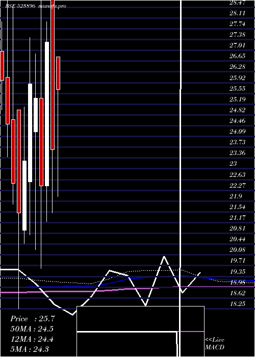  monthly chart Apil