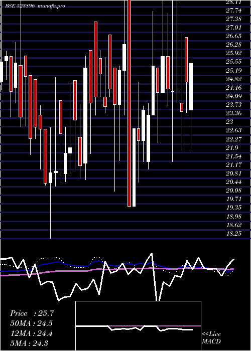  weekly chart Apil