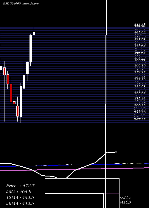monthly chart MagmaFin