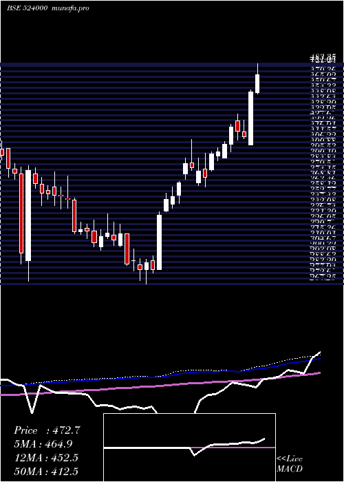 weekly chart MagmaFin