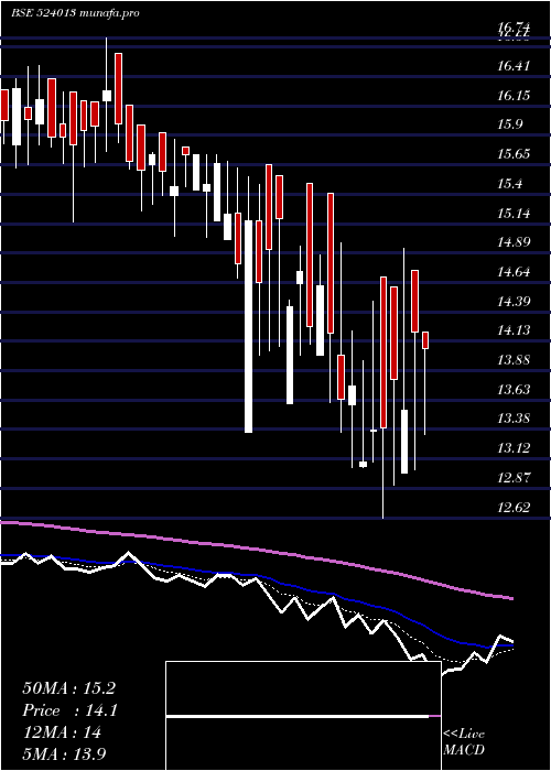  Daily chart HindFluroca