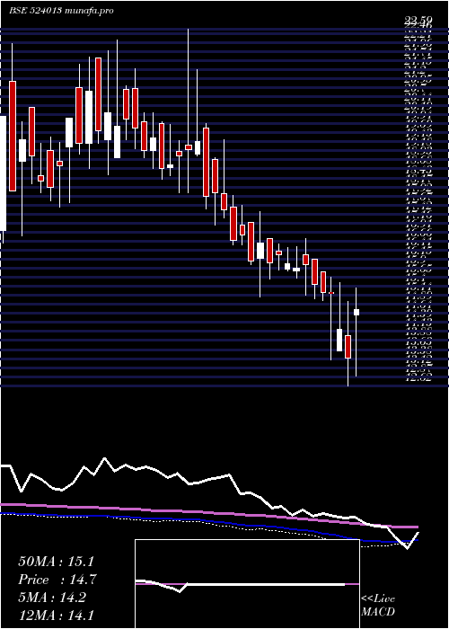  weekly chart HindFluroca