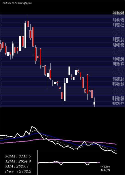  Daily chart Kingfa