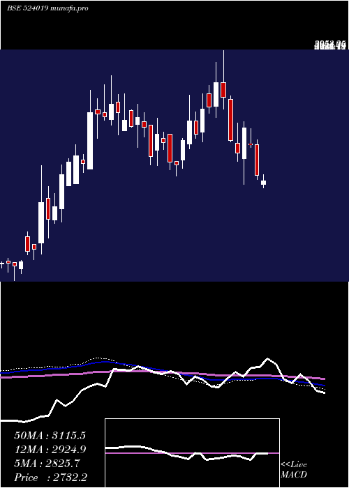  weekly chart Kingfa