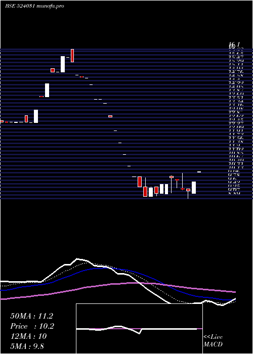 Daily chart Patidar