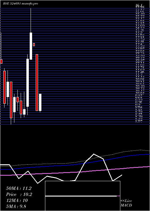 monthly chart Patidar