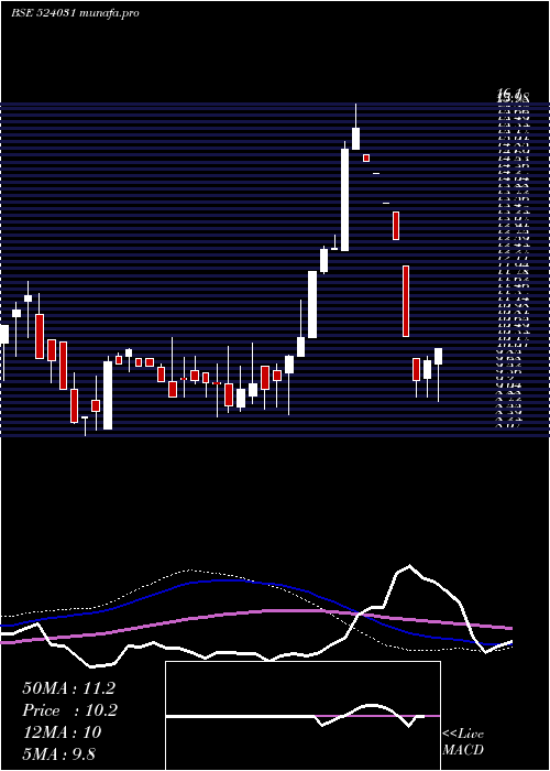 weekly chart Patidar